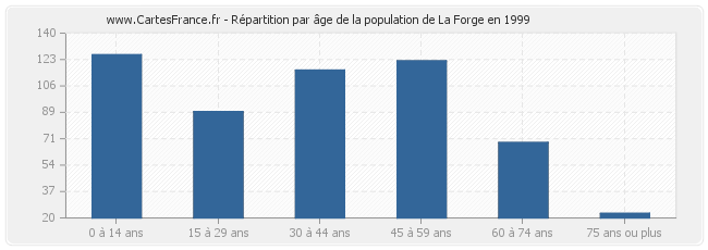 Répartition par âge de la population de La Forge en 1999